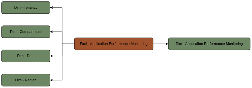 Tabla de hechos Application Performance Monitoring conectada a cinco tablas de dimensiones.