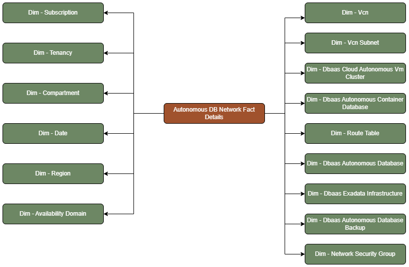 Tabla de hechos Detalles de hechos de red de base de datos autónoma conectados a quince tablas de dimensiones, Suscripción, Arrendamiento, Compartimento, Fecha, Región, Dominio de disponibilidad, Vcn, Subred de Vcn, Cluster de Vm autónomo de Dbaas Cloud, Base de datos de contenedores autónoma de Dbaas, Tabla de rutas, Base de datos de IA autónoma de Dbaas, Infraestructura de Exadata de Dbaas, Copia de seguridad de base de datos de IA autónoma de Dbaas y Grupo de seguridad de red