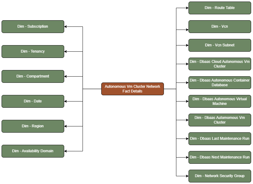 Tabla de hechos Detalles de hechos de red de cluster de VM autónomo conectado a dieciséis tablas de dimensiones, Suscripción, Arrendamiento, Compartimento, Fecha, Región, Dominio de disponibilidad, Tabla de rutas, Vcn, Subred de Vcn, Cluster de VM autónomo de Dbaas Cloud, Base de datos de contenedores autónoma de Dbaas, Máquina virtual autónoma de Dbaas, Cluster de VM autónomo de Dbaas, Última ejecución de mantenimiento de Dbaas, Siguiente ejecución de mantenimiento de Dbaas y Grupo de seguridad de red.