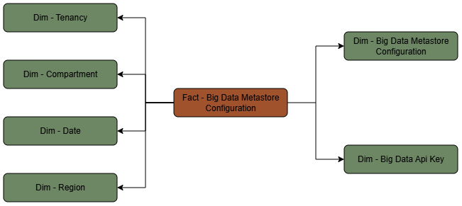 Configuración de Big Data Metastore de tabla de hechos conectada a seis tablas de dimensiones.