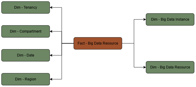 Recurso de Big Data de tabla de hechos conectado a seis tablas de dimensiones.