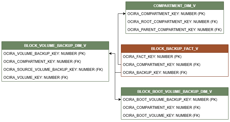 Diagrama de relación con BLOCK_BACKUP_FACT_V conectado a tres vistas de dimensión COMPARTMENT_DIM_V, BLOCK_BOOT_VOLUME_BACKUP_DIM_V y BLOCK_VOLUME_BACKUP_DIM_V