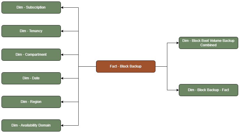 Copia de seguridad de bloque de tabla de hechos conectada a ocho tablas de dimensión, suscripción, arrendamiento, compartimento, fecha, región, dominio de disponibilidad, copia de seguridad de volumen de inicio de bloque combinada y copia de seguridad de bloque - Hecho.