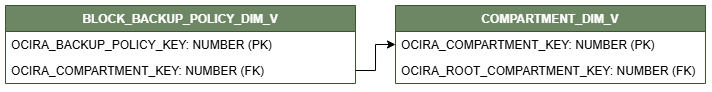 Diagrama de relación con BLOCK_BACKUP_POLICY_DIM_V conectado a una vista de dimensión, COMPARTMENT_DIM_V