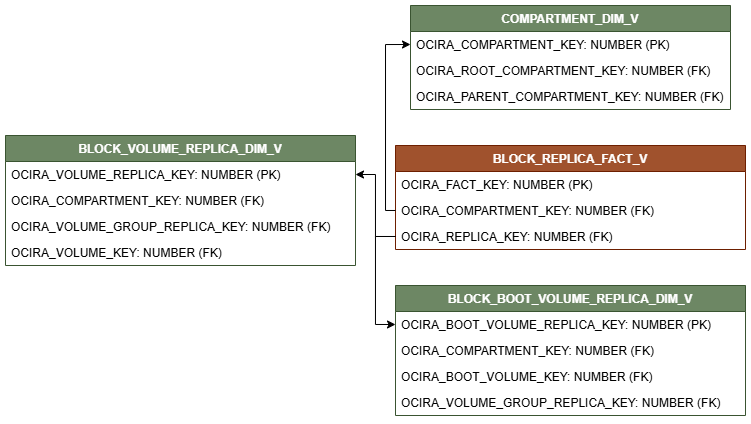 Diagrama de relación con BLOCK_REPLICA_FACT_V conectado a tres vistas de dimensión, COMPARTMENT_DIM_V, BLOCK_BOOT_VOLUME_REPLICA_DIM_V y BLOCK_VOLUME_REPLICA_DIM_V