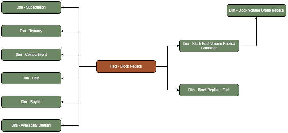 Tabla de hechos Réplica de bloques conectada a nueve tablas de dimensiones, Suscripción, Arrendamiento, Compartimento, Fecha, Región, Dominio de disponibilidad, Réplica de volumen de inicio de bloque combinada, Réplica de grupo de volúmenes de bloque y Réplica de bloque - Hecho.