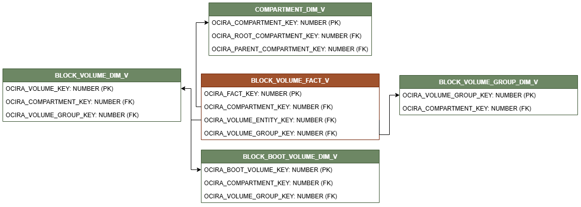 Diagrama de relación con BLOCK_VOLUME_FACT_V conectado a cuatro vistas de dimensión, COMPARTMENT_DIM_V, BLOCK_VOLUME_GROUP_DIM_V, BLOCK_BOOT_VOLUME_DIM_V y BLOCK_VOLUME_DIM_V