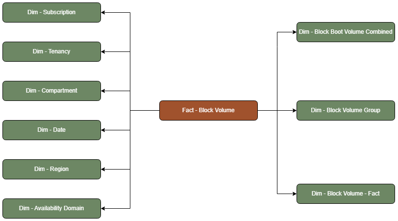 Volumen en bloque de tabla de hechos conectado a nueve tablas de dimensiones, Suscripción, Arrendamiento, Compartimento, Fecha, Región, Dominio de disponibilidad, Volumen en bloque combinado, Grupo de volúmenes en bloque y Volumen en bloque - Hecho.