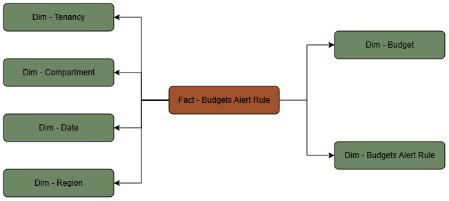 En este diagrama se muestra la tabla de hechos Regla de alerta conectada a cinco tablas de dimensiones, Arrendamiento, Compartimento, Fecha, Región, Presupuesto y Regla de alerta de presupuestos.