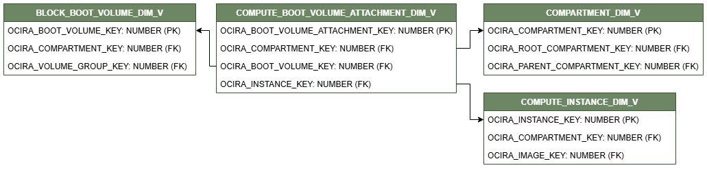 Diagrama de relaciones con COMPUTE_BOOT_VOLUME_ATTACHMENT_DIM_V conectado a tres vistas de dimensión, COMPARTMENT_DIM_V, COMPUTE_INSTANCE_DIM_V y BLOCK_BOOT_VOLUME_DIM_V.