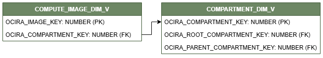 Diagrama de relación con COMPUTE_IMAGE_DIM_V conectado a una vista de dimensión, COMPARTMENT_DIM_V.