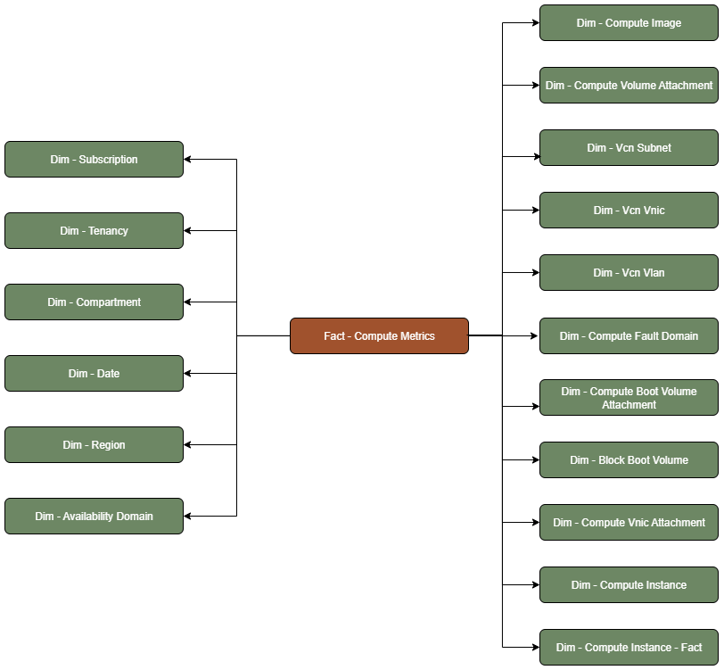 Métricas informáticas de tabla de hechos conectadas a diecisiete tablas de dimensiones, suscripción, arrendamiento, compartimento, fecha, región, dominio de disponibilidad, subred de Vcn, asociación de volumen de recursos informáticos, imagen de recursos informáticos, Vcn Vnic, Vcn Vlan, dominio de errores de recursos informáticos, asociación de volumen de inicio de recursos informáticos, volumen de inicio de bloques, asociación de Vnic de recursos informáticos, instancia de recursos informáticos e instancia de recursos informáticos - Hecho.