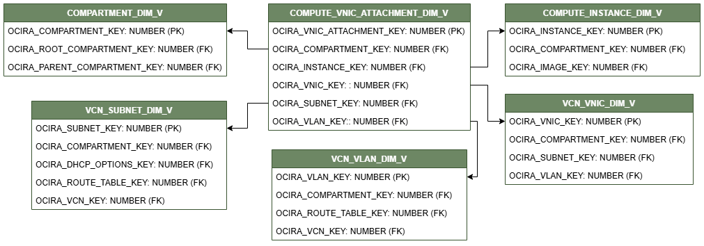 Diagrama de relación con COMPUTE_VNIC_ATTACHMENT_DIM_V conectado a cinco vistas de dimensión, COMPARTMENT_DIM_V, COMPUTE_INSTANCE_DIM_V, VCN_VNIC_DIM_V, VCN_VLAN_DIM_V y VCN_SUBNET_DIM_V.