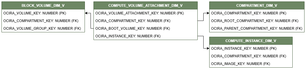 Diagrama de relaciones con COMPUTE_VOLUME_ATTACHMENT_DIM_V conectado a tres vistas de dimensión, COMPARTMENT_DIM_V, COMPUTE_INSTANCE_DIM_V y BLOCK_VOLUME_DIM_V.