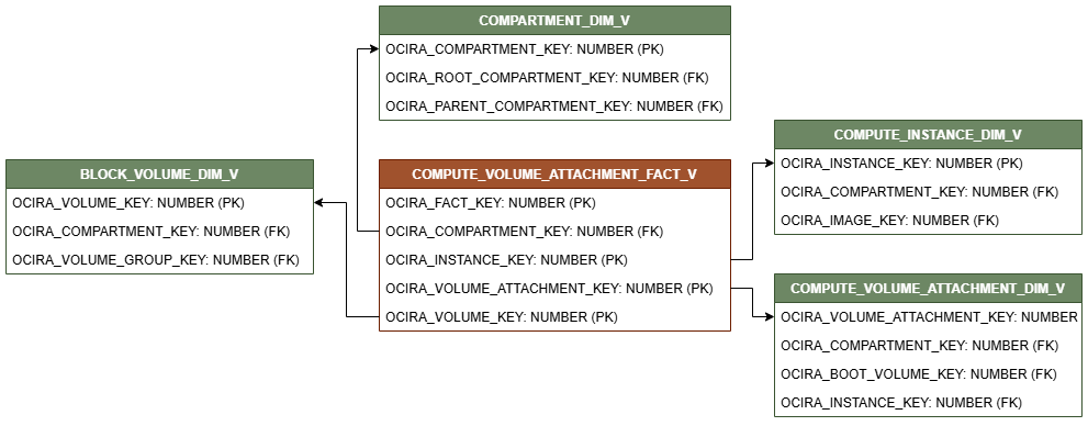 Diagrama de relación con COMPUTE_VOLUME_ATTACHMENT_FACT_V conectado a cuatro vistas de dimensión, COMPARTMENT_DIM_V, COMPUTE_INSTANCE_DIM_V, COMPUTE_VOLUME_ATTACHMENT_DIM_V y BLOCK_VOLUME_DIM_V.