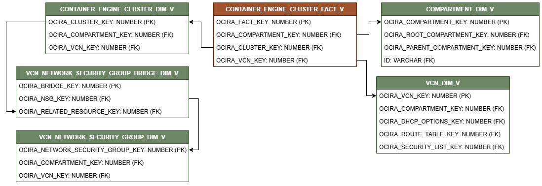 Diagrama de relaciones que muestra la tabla de hechos, CONTAINER_ENGINE_CLUSTER_FACT_V conectada a cinco tablas de dimensiones, CONTAINER_ENGINE_CLUSTER_DIM_V, VCN_NETWORK_SECURITY_GROUP_BRIDGE_DIM_V, VCN_NETWORK_SECURITY_GROUP_DIM_V, COMPARTMENT_DIM_V y VCN_DIM_V.