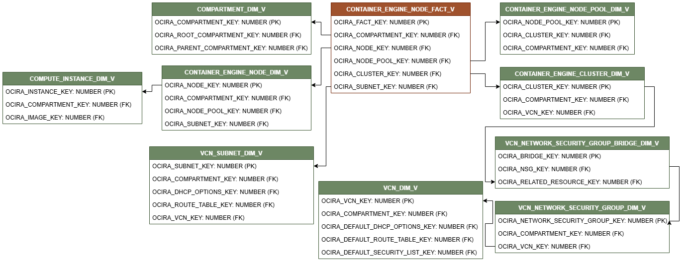 Diagrama de relaciones que muestra la tabla de hechos, CONTAINER_ENGINE_NODE_FACT_V conectada a nueve tablas de dimensiones, COMPARTMENT_DIM_V, CONTAINER_ENGINE_NODE_DIM_V, COMPUTE_INSTANCE_DIM_V, VCN_SUBNET_DIM_V, CONTAINER_ENGINE_NODE_POOL_DIM_V, CONTAINER_ENGINE_CLUSTER_DIM_V, VCN_NETWORK_SECURITY_GROUP_BRIDGE_DIM_V, VCN_NETWORK_SECURITY_GROUP_DIM_V y VCN_DIM_V.