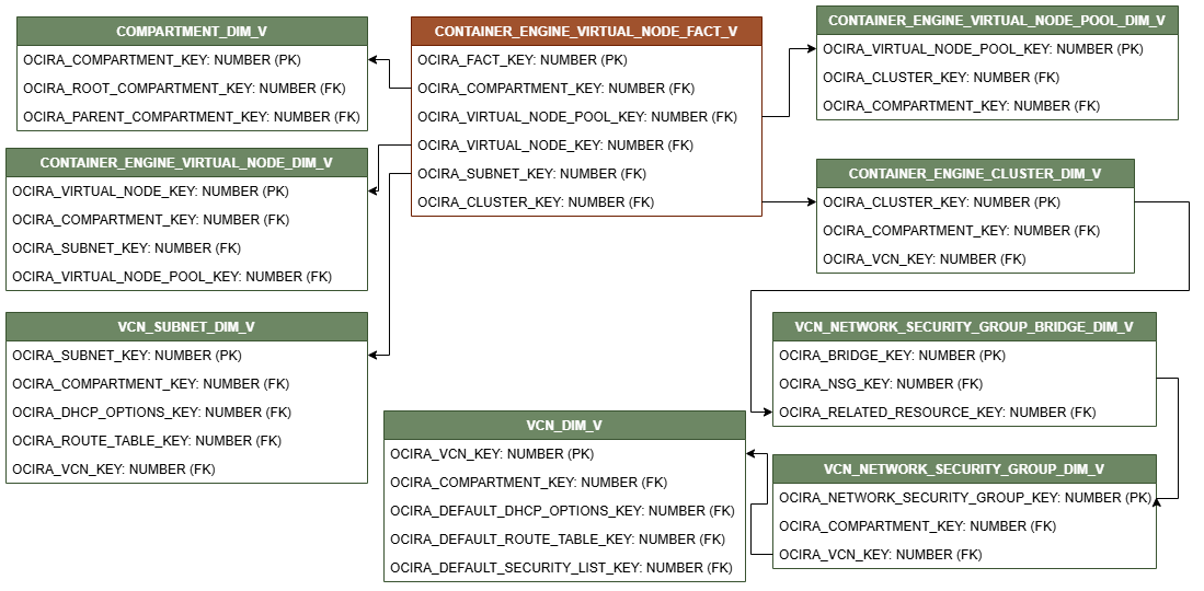 Diagrama de relaciones que muestra la tabla de hechos, CONTAINER_ENGINE_NODE_FACT_V conectada a ocho tablas de dimensiones, COMPARTMENT_DIM_V, CONTAINER_ENGINE_VIRTUAL_NODE_DIM_V, VCN_SUBNET_DIM_V, CONTAINER_ENGINE_VIRTUAL_NODE_POOL_DIM_V, CONTAINER_ENGINE_CLUSTER_DIM_V, VCN_NETWORK_SECURITY_GROUP_BRIDGE_DIM_V, VCN_NETWORK_SECURITY_GROUP_DIM_V y VCN_DIM_V.
