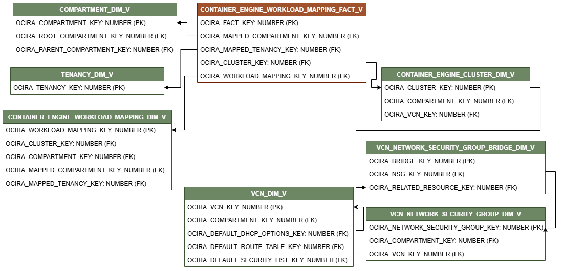 Diagrama de relaciones que muestra la tabla de hechos, CONTAINER_ENGINE_WORKLOAD_MAPPING_FACT_V conectada a siete tablas de dimensiones, COMPARTMENT_DIM_V, TENANCY_DIM_V, CONTAINER_ENGINE_WORKLOAD_MAPPING_DIM_V, CONTAINER_ENGINE_CLUSTER_DIM_V, VCN_NETWORK_SECURITY_GROUP_BRIDGE_DIM_V, VCN_NETWORK_SECURITY_GROUP_DIM_V y VCN_DIM_V.