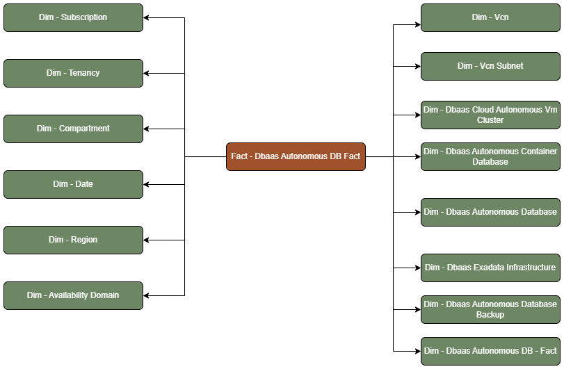 Tabla de hechos DbaaS Hecho de base de datos autónoma conectado a catorce tablas de dimensiones, suscripción, arrendamiento, compartimento, fecha, región, dominio de disponibilidad, Vcn, subred de Vcn, cluster de Vm autónomo en la nube de Dbaas, base de datos de contenedores autónoma de Dbaas, base de datos de IA autónoma de Dbaas, infraestructura de Exadata de Dbaas, copia de seguridad de base de datos de IA autónoma de Dbaas y base de datos autónoma de Dbaas - Hecho.