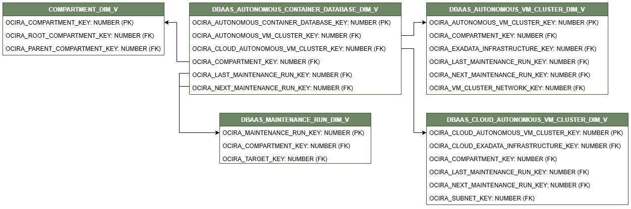 Diagrama de relación para la vista DBAAS_AUTONOMOUS_CONTAINER_DATABASE_DIM_VV conectada a cuatro vistas de dimensión, COMPARTMENT_DIM_V, DBAAS_AUTONOMOUS_VM_CLUSTER_DIM_V, DBAAS_MAINTENANCE_RUN_DIM_V y DBAAS_CLOUD_AUTONOMOUS_VM_CLUSTER_DIM_V.
