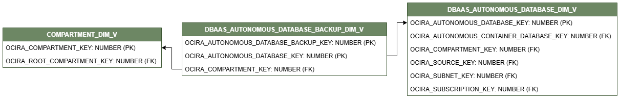 Diagrama de relación para la vista DBAAS_AUTONOMOUS_DATABASE_BACKUP_DIM_VV conectada a dos vistas de dimensión, COMPARTMENT_DIM_V y DBAAS_AUTONOMOUS_DATABASE_DIM_V.