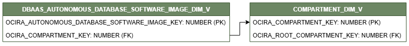 Diagrama de relación para la vista DBAAS_AUTONOMOUS_DATABASE_SOFTWARE_IMAGE_DIM_V conectada a la vista de dimensión COMPARTMENT_DIM_V.