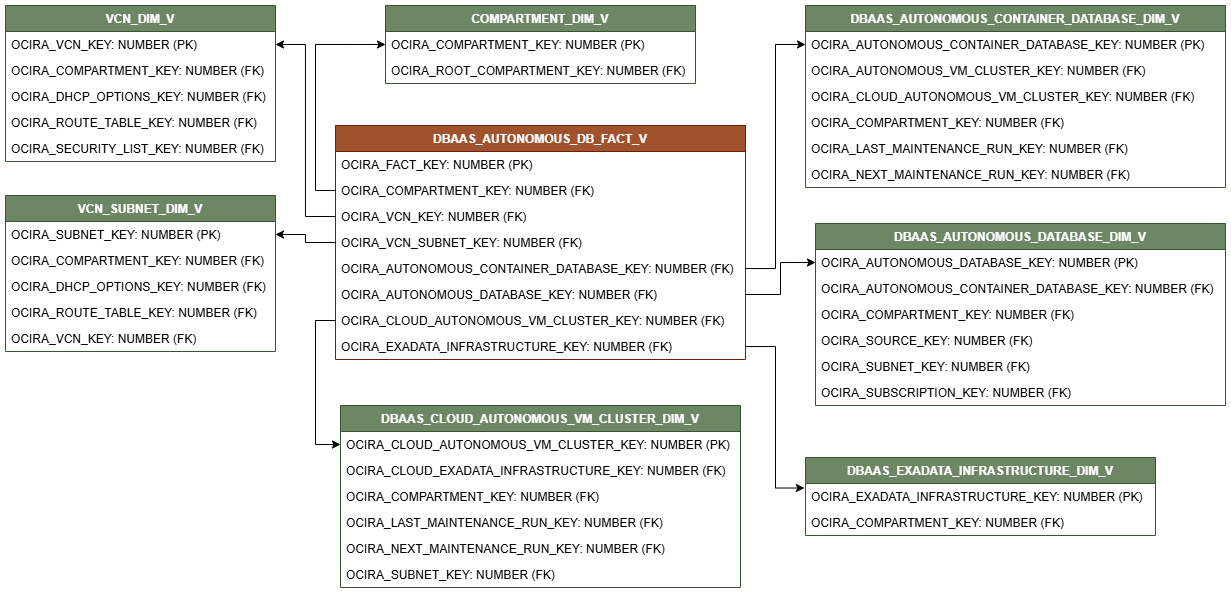 Diagrama de relación para la vista DBAAS_AUTONOMOUS_DB_FACT_V conectada a siete vistas de dimensión, COMPARTMENT_DIM_V, VCN_DIM_V, VCN_SUBNET_DIM_V, DBAAS_AUTONOMOUS_CONTAINER_DATABASE_DIM_V, DBAAS_AUTONOMOUS_DATABASE_DIM_V, DBAAS_EXADATA_INFRASTRUCTURE_DIM_V y DBAAS_CLOUD_AUTONOMOUS_VM_CLUSTER_DIM_V.