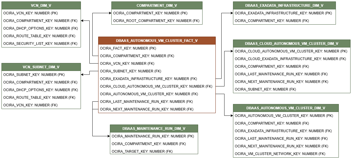 Diagrama de relación para la vista DBAAS_AUTONOMOUS_VM_CLUSTER_FACT_V conectada a siete vistas de dimensión, COMPARTMENT_DIM_V, VCN_DIM_V, VCN_SUBNET_DIM_V, DBAAS_MAINTENANCE_RUN_DIM_V, DBAAS_AUTONOMOUS_VM_CLUSTER_DIM_V, DBAAS_EXADATA_INFRASTRUCTURE_DIM_V y DBAAS_CLOUD_AUTONOMOUS_VM_CLUSTER_DIM_V.