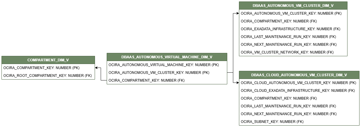 Diagrama de relaciones para la vista DBAAS_AUTONOMOUS_VIRTUAL_MACHINE_DIM_V conectada a tres vistas de dimensión, COMPARTMENT_DIM_V, DBAAS_AUTONOMOUS_VM_CLUSTER_DIM_V y DBAAS_CLOUD_AUTONOMOUS_VM_CLUSTER_DIM_V.