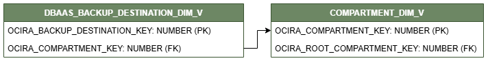 Diagrama de relación para la vista DBAAS_BACKUP_DESTINATION_DIM_V conectada a la vista de dimensión COMPARTMENT_DIM_V.