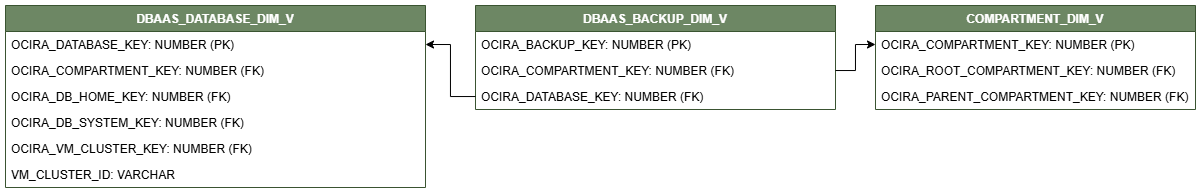 Diagrama de relación para la vista DBAAS_BACKUP_DIM_V conectada a dos vistas de dimensión, COMPARTMENT_DIM_V y DBAAS_DATABASE_DIM_V.