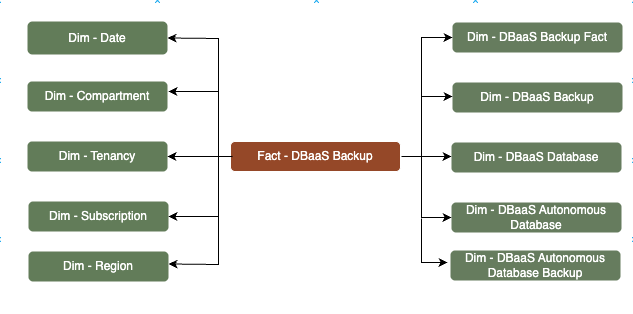 Tabla de hechos DBaaS Hecho de copia de seguridad conectado a diez tablas de dimensiones, Suscripción, Arrendamiento, Compartimento, Fecha, Región, DBaaS Copia de seguridad de base de datos de IA autónoma, DBaaS Autonomous Database, DBaaS Copia de seguridad, DBaaS Hecho de copia de seguridad y DBaaS Base de datos.