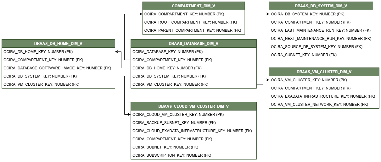Diagrama de relaciones para la vista DBAAS_DATABASE_DIM_V conectada a cinco vistas de dimensión, COMPARTMENT_DIM_V, DBAAS_VM_CLUSTER_DIM_V, DBAAS_DB_SYSTEM_DIM_V, DBAAS_DB_HOME_DIM_V y DBAAS_CLOUD_VM_CLUSTER_DIM_V.