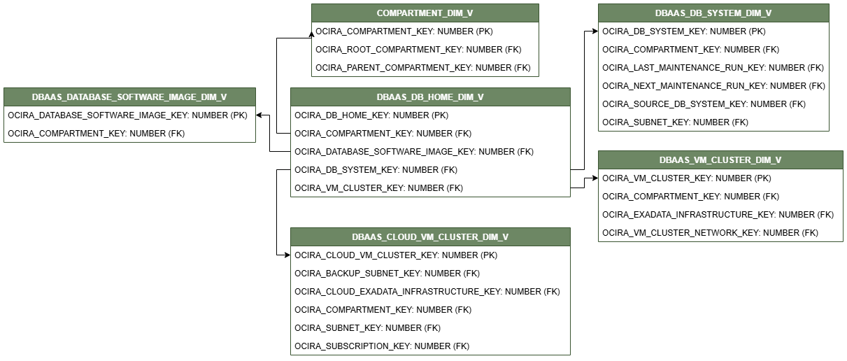 Diagrama de relaciones para la vista DBAAS_DB_HOME_DIM_V conectada a cinco vistas de dimensión, COMPARTMENT_DIM_V, DBAAS_VM_CLUSTER_DIM_V, DBAAS_DB_SYSTEM_DIM_V, DBAAS_DATABASE_SOFTWARE_IMAGE_DIM_V y DBAAS_CLOUD_VM_CLUSTER_DIM_V.