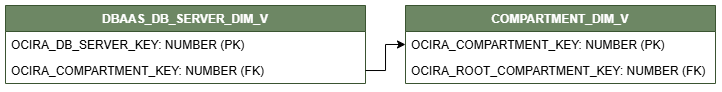 Diagrama de relación para la vista DBAAS_DB_SERVER_DIM_V conectada a la vista de dimensión COMPARTMENT_DIM_V.