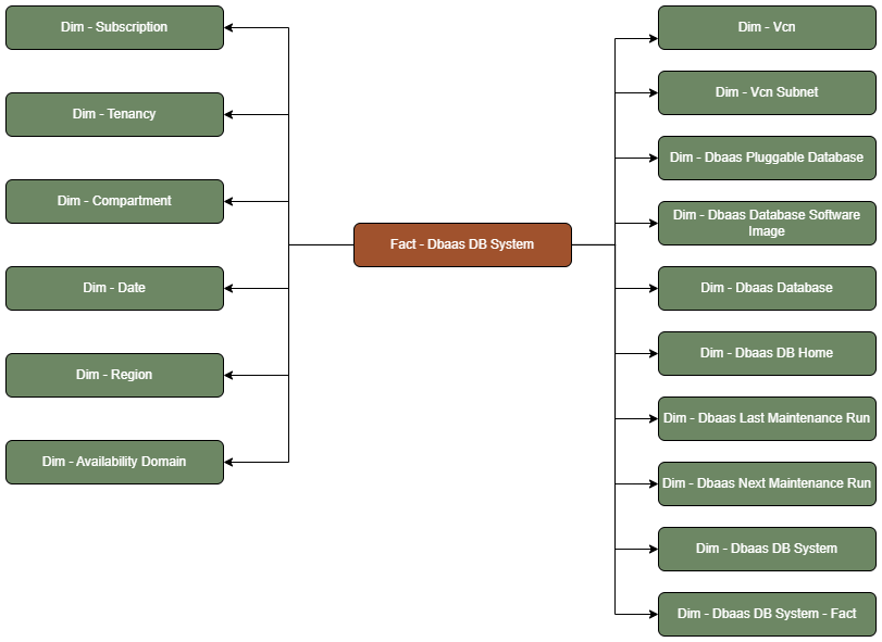 Tabla de hechos Sistema de base de datos Dbaas conectado a dieciséis tablas de dimensiones, Suscripción, Arrendamiento, Compartimento, Fecha, Región, Dominio de disponibilidad, Vcn, Subred de Vcn, Base de datos conectable Dbaas, Imagen de software de base de datos Dbaas, Base de datos Dbaas, Directorio raíz de base de datos Dbaas, Última ejecución de mantenimiento Dbaas, Siguiente ejecución de mantenimiento Dbaas, Sistema de base de datos Dbaas y Sistema de base de datos Dbaas - Hecho.