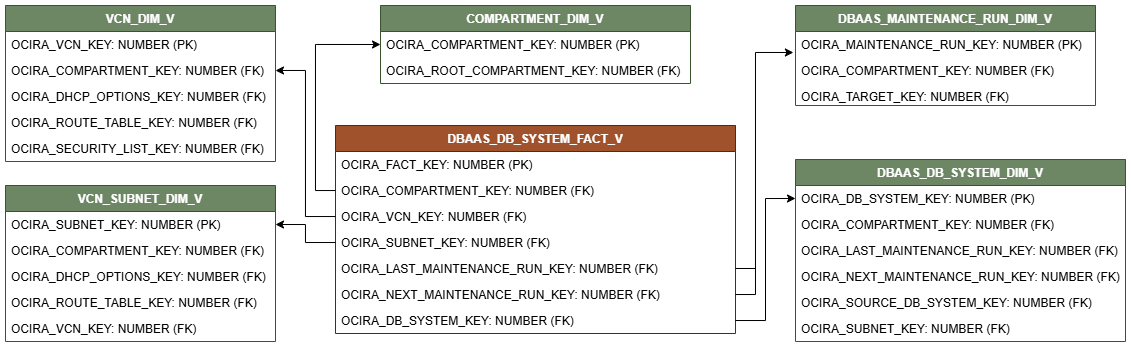 Diagrama de relación para la vista DBAAS_DB_SYSTEM_FACT_V conectada a cinco vistas de dimensión, COMPARTMENT_DIM_V, VCN_DIM_V, VCN_SUBNET_DIM_V, DBAAS_MAINTENANCE_RUN_DIM_V y DBAAS_DB_SYSTEM_DIM_V.