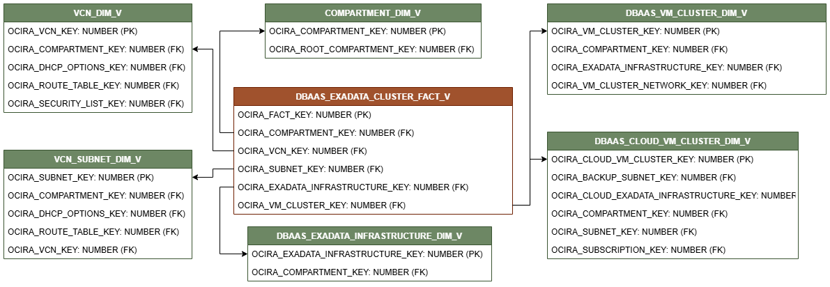 Diagrama de relación para la vista DBAAS_EXADATA_CLUSTER_FACT_V conectada a seis vistas de dimensión, COMPARTMENT_DIM_V, VCN_DIM_V, VCN_SUBNET_DIM_V, DBAAS_AUTONOMOUS_VM_CLUSTER_DIM_V, DBAAS_EXADATA_INFRASTRUCTURE_DIM_V y DBAAS_VM_CLUSTER_DIM_V.