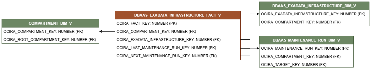 Diagrama de relación para la vista DBAAS_EXADATA_INFRASTRUCTURE_FACT_V conectada a tres vistas de dimensión, COMPARTMENT_DIM_V, DBAAS_EXADATA_INFRASTRUCTURE_DIM_V y DBAAS_MAINTENANCE _RUN_DIM_V.