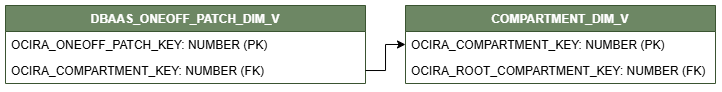 Diagrama de relación para la vista DBAAS_ONEOFF_PATCH_DIM_V conectada a la vista de dimensión COMPARTMENT_DIM_V.