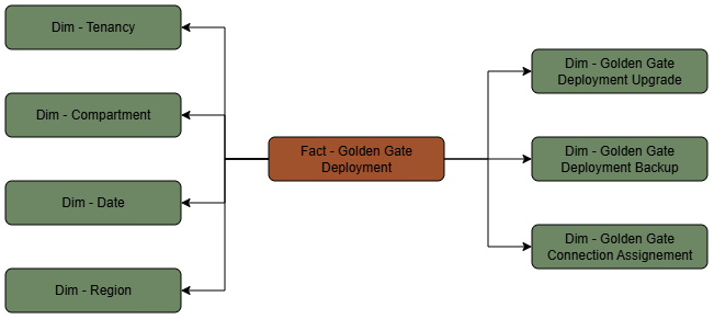 La tabla de hechos Despliegue de Golden Gate está conectada a siete tablas de dimensiones.