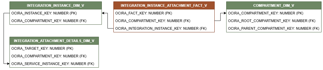 Diagrama de relaciones que muestra la tabla de hechos, INTEGRATION_INSTANCE_ATTACHMENT_FACT_V conectada a tres tablas de dimensiones, INTEGRATION_INSTANCE_DIM_V, INTEGRATION_ATTACHMENT_DETAILS_DIM_V y COMPARTMENT_DIM_V.
