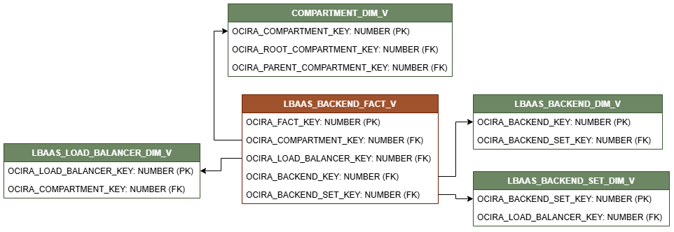 Diagrama de relación con LBAAS_BACKEND_FACT_V conectado a cuatro vistas de dimensión, COMPARTMENT_DIM_V, LBAAS_BACKEND_DIM_V, LBAAS_BACKEND_SET_DIM_V y LBAAS_LOAD_BALANCER_DIM_V