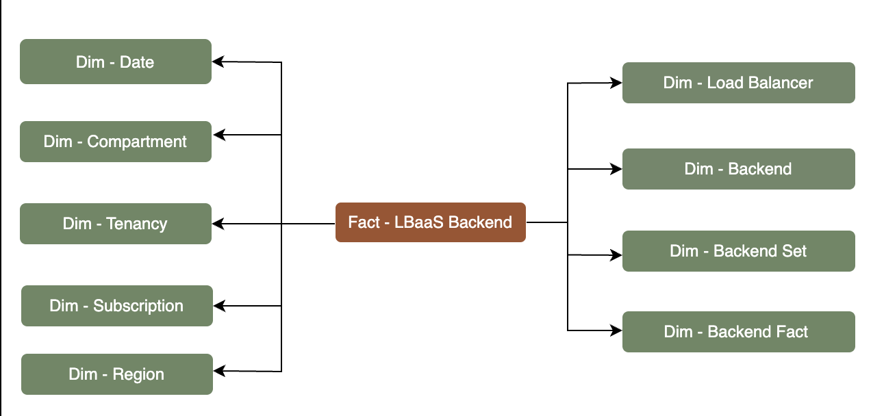 Tabla de hechos LBaaS Backend conectado a nueve tablas de dimensiones, suscripción, arrendamiento, compartimento, fecha, región, equilibrador de carga, backend, juego de backends y hecho de backend.