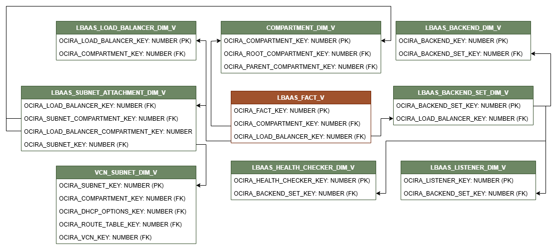 Diagrama de relación con LBAAS_FACT_V conectado a ocho vistas de dimensión, COMPARTMENT_DIM_V, LBAAS_BACKEND_DIM_V, LBAAS_BACKEND_SET_DIM_V, LBAAS_LISTENER_DIM_V, LBAAS_HEALTH_CHECKER_DIM_V, VCN_SUBNET_DIM_V, LBAAS_SUBNET_ATTACHMENT_DIM_V y LBAAS_LOAD_BALANCER_DIM_V