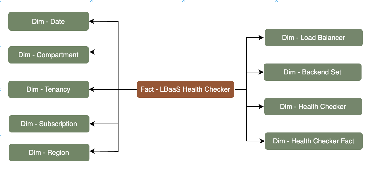 Tabla de hechos LBaaS Comprobador del sistema conectado a nueve tablas de dimensiones, Suscripción, Arrendamiento, Compartimento, Fecha, Región, Equilibrador de carga, Juego de backends, Comprobador del sistema y Hecho de Comprobador del sistema.