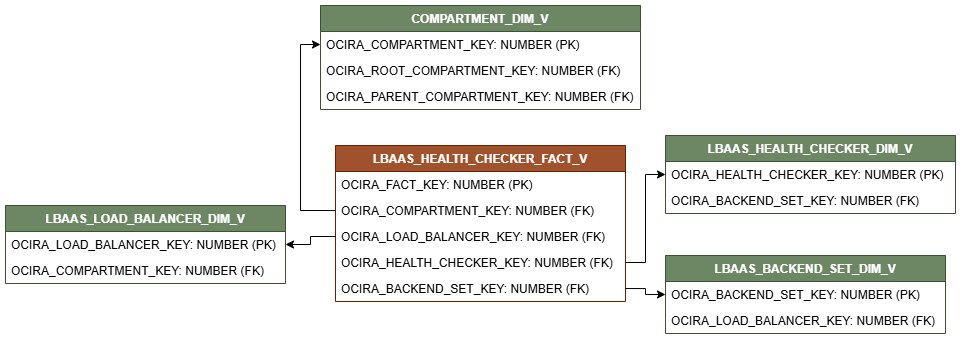 Diagrama de relación con LBAAS_HEALTH_CHECKER_FACT_V conectado a cuatro vistas de dimensión, COMPARTMENT_DIM_V, LBAAS_HEALTH_CHECKER_DIM_V, LBAAS_BACKEND_SET_DIM_V y LBAAS_LOAD_BALANCER_DIM_V