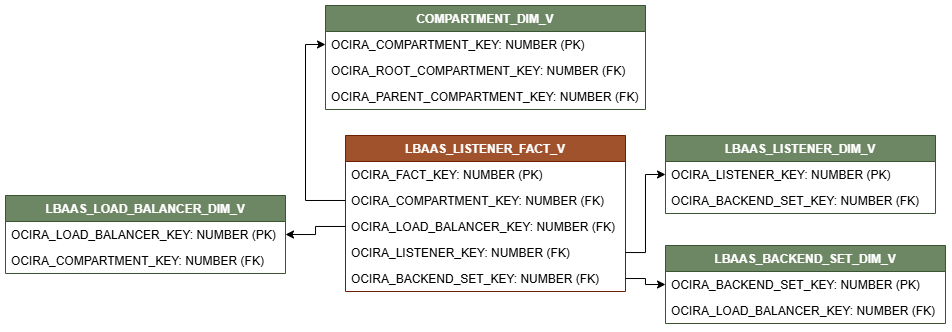 Diagrama de relación con LBAAS_LISTENER_FACT_V conectado a cuatro vistas de dimensión, COMPARTMENT_DIM_V, LBAAS_LISTENER_DIM_V, LBAAS_BACKEND_SET_DIM_V y LBAAS_LOAD_BALANCER_DIM_V