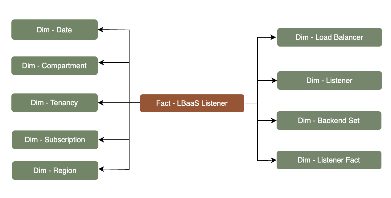Tabla de hechos LBaaS Listener conectado a nueve tablas de dimensiones, Suscripción, Arrendamiento, Compartimento, Fecha, Región, Equilibrador de carga, Listener, Juego de backends y Hecho de listener.